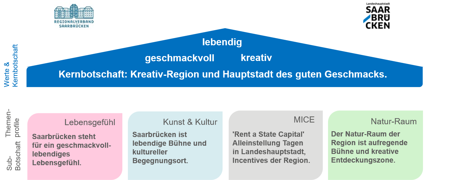 Tourismusstrategie Saarbrücken