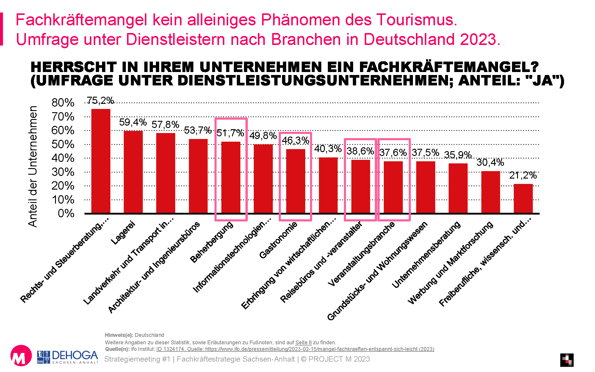 Arbeits- und Fachkräftestrategie für den Tourismus in Sachsen-Anhalt