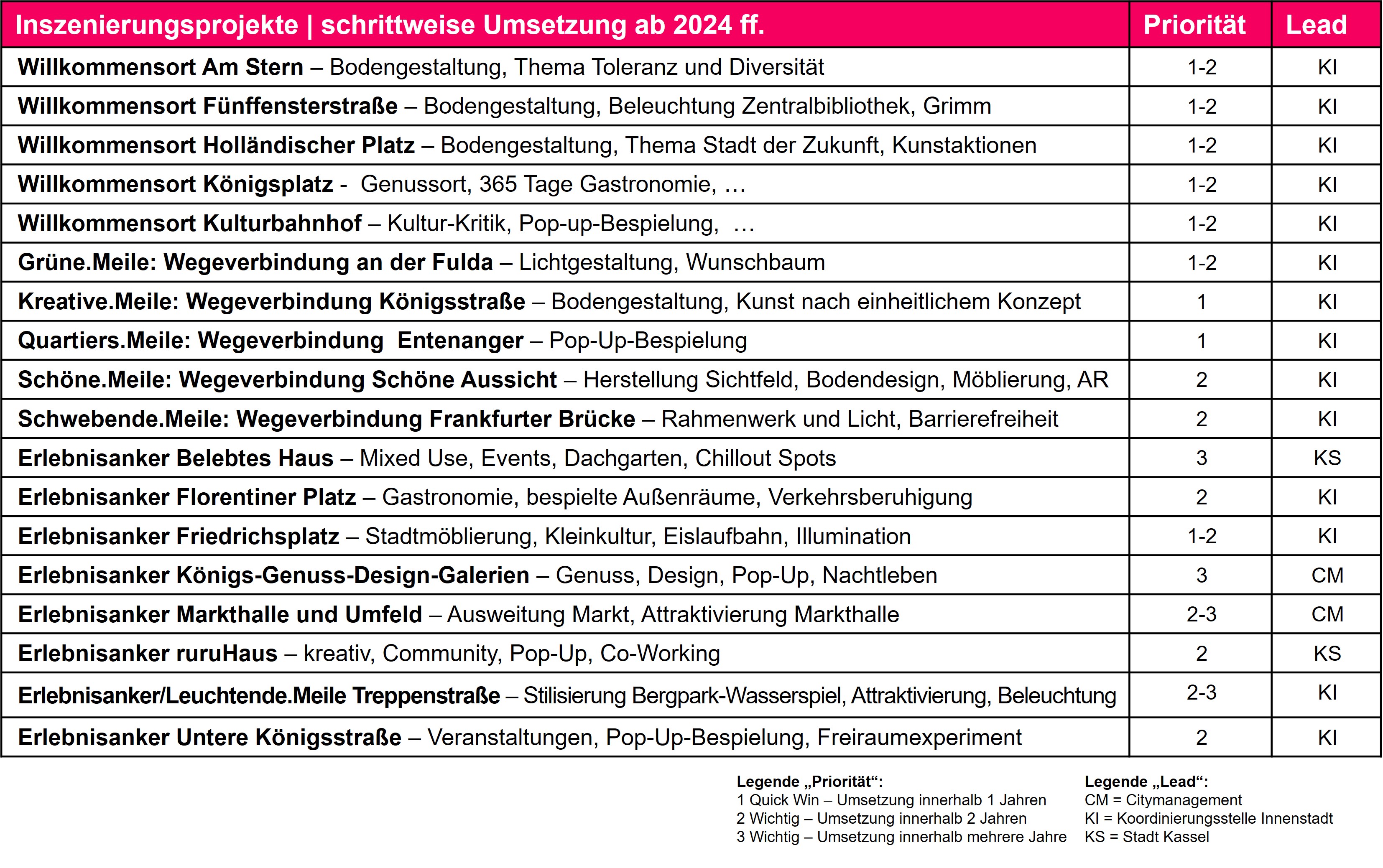 Tabelle mit den Projekten zur Erlebnisinszenierung für den "Erlebnisraum Kassel Innenstadt"