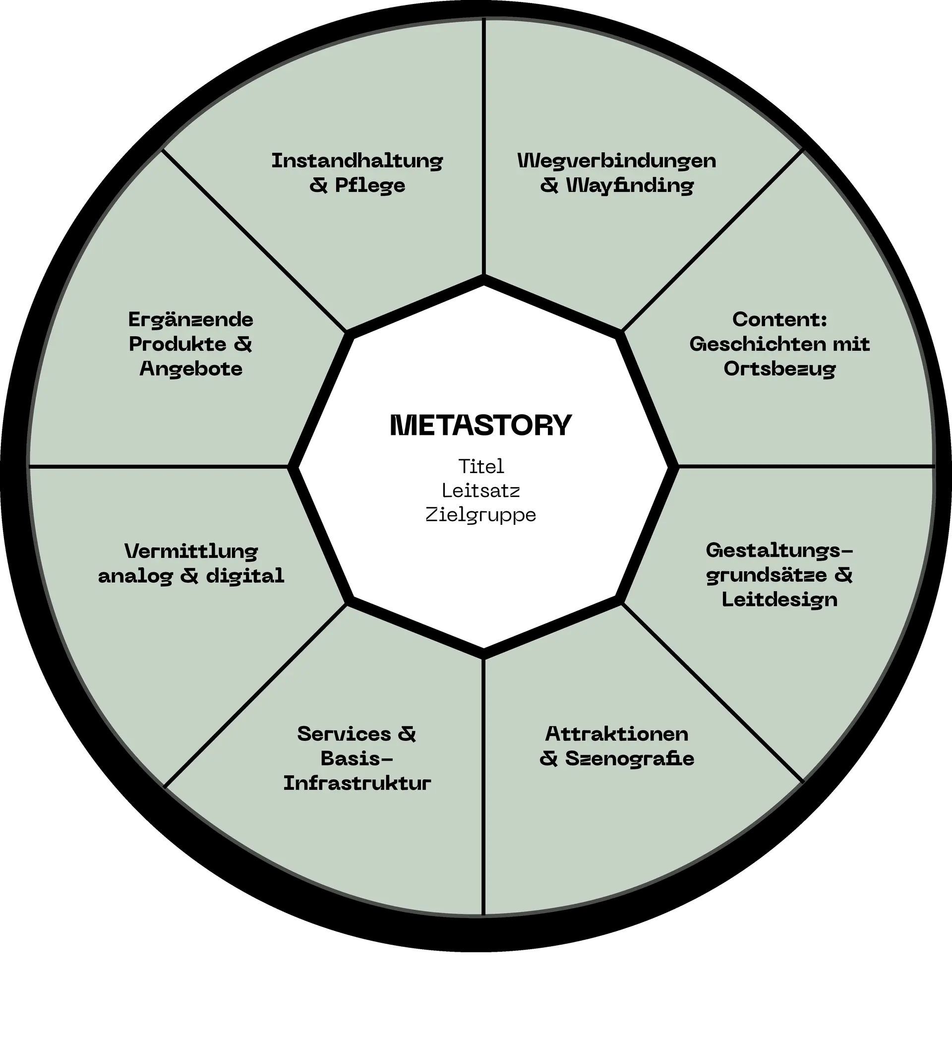 Experience Design Wheel